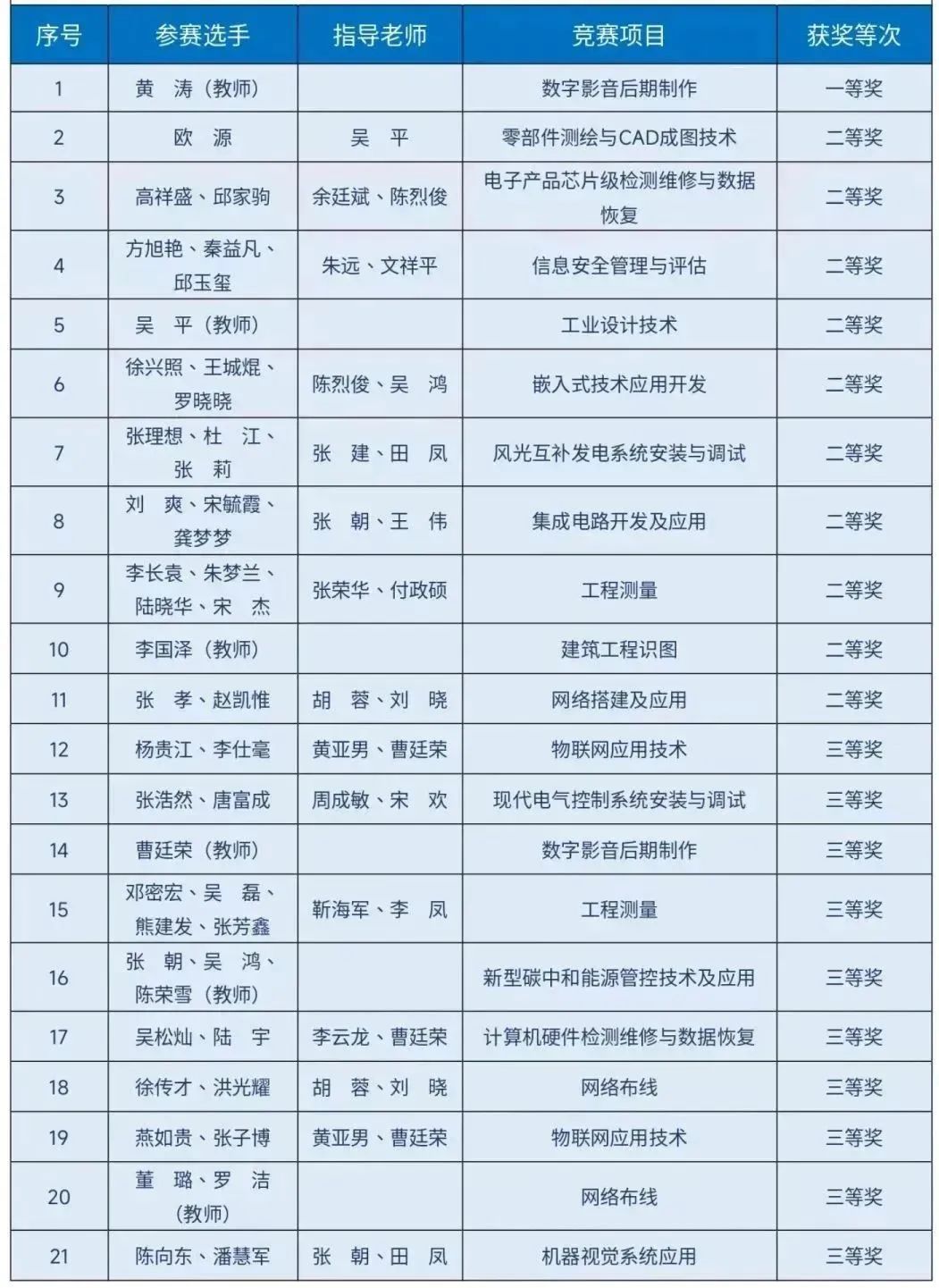 斬獲21個獎項！我院師生在2023年貴州省職業(yè)院校師生技能大賽中表現(xiàn)優(yōu)異