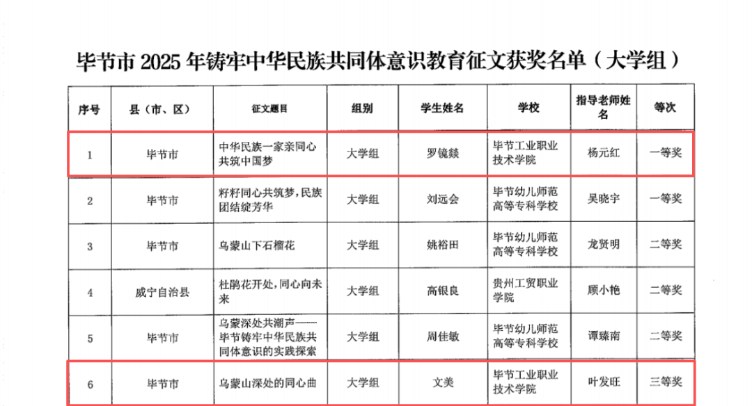 喜報 | 我院師生在畢節(jié)市2025年鑄牢中華民族共同體意識教育征文中榮獲佳績