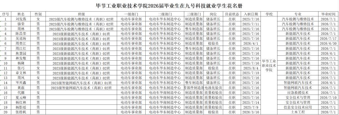 校企協(xié)同育英才 訂單就業(yè)啟新程——畢節(jié)工業(yè)職業(yè)技術(shù)學(xué)院&amp;九號(hào)科技訂單班2026屆就業(yè)喜報(bào)